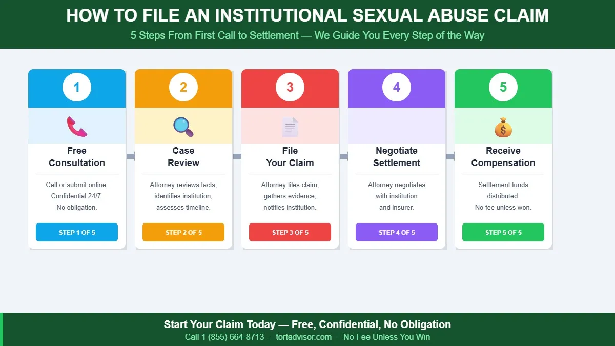 institutional sexual abuse lawsuit 2026