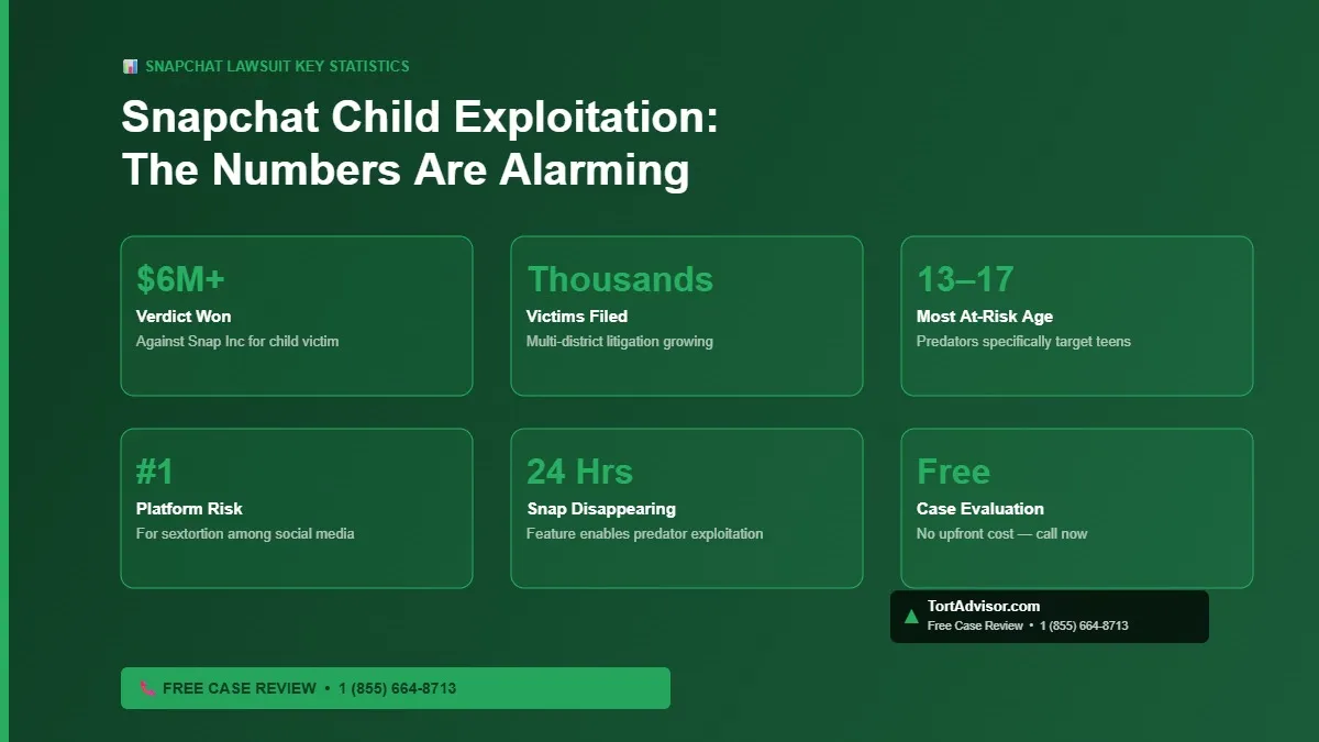 Snapchat child exploitation lawsuit statistics 2026 snapchat sextortion lawsuit 2026