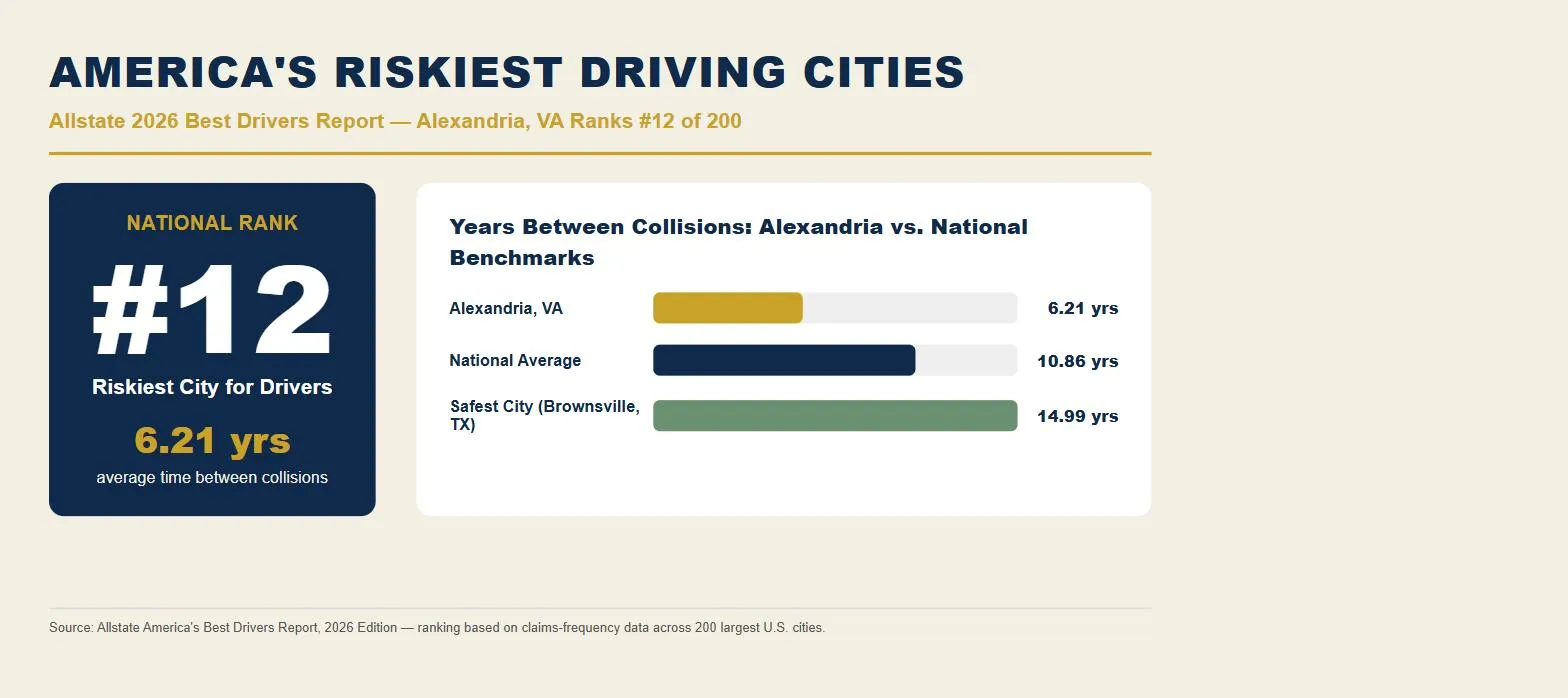Alexandria car accident lawsuit data: Allstate 2026 riskiest driving cities rank #12
