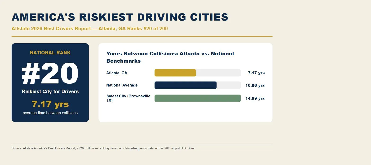 Atlanta car accident lawsuit data: Allstate 2026 riskiest driving cities rank #20