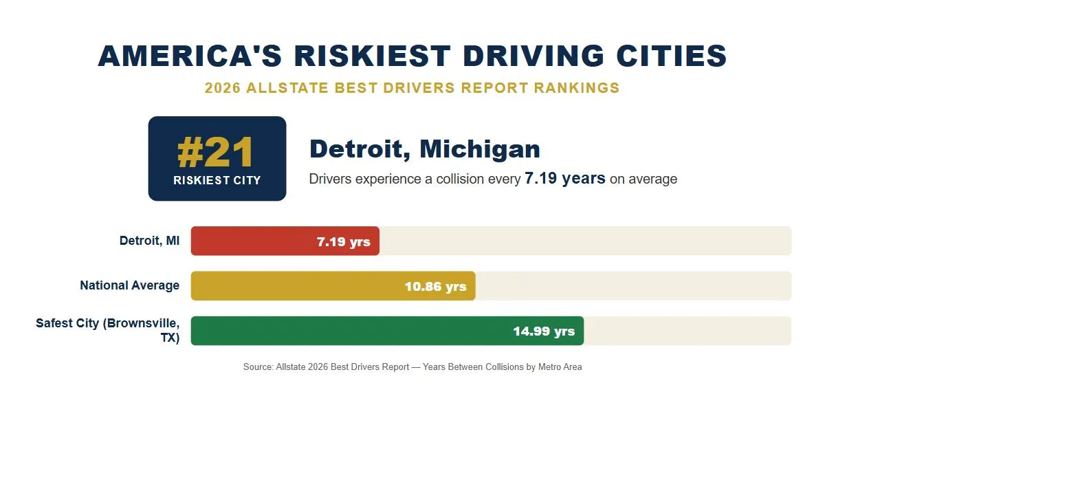 Detroit Michigan car accident lawsuit rank 21 riskiest driving city 2026