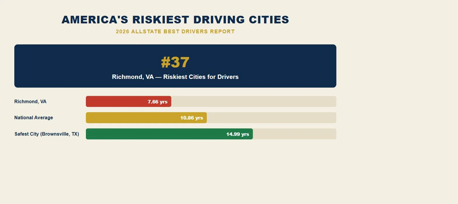 Richmond Virginia car accident lawsuit 2026 riskiest driving cities rank chart