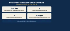Rochester Car Accident Lawsuit 2026: Wrong-Way Crash Data