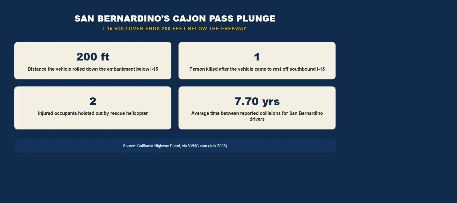 San Bernardino car accident lawsuit Cajon Pass I-15 rollover crash statistics infographic
