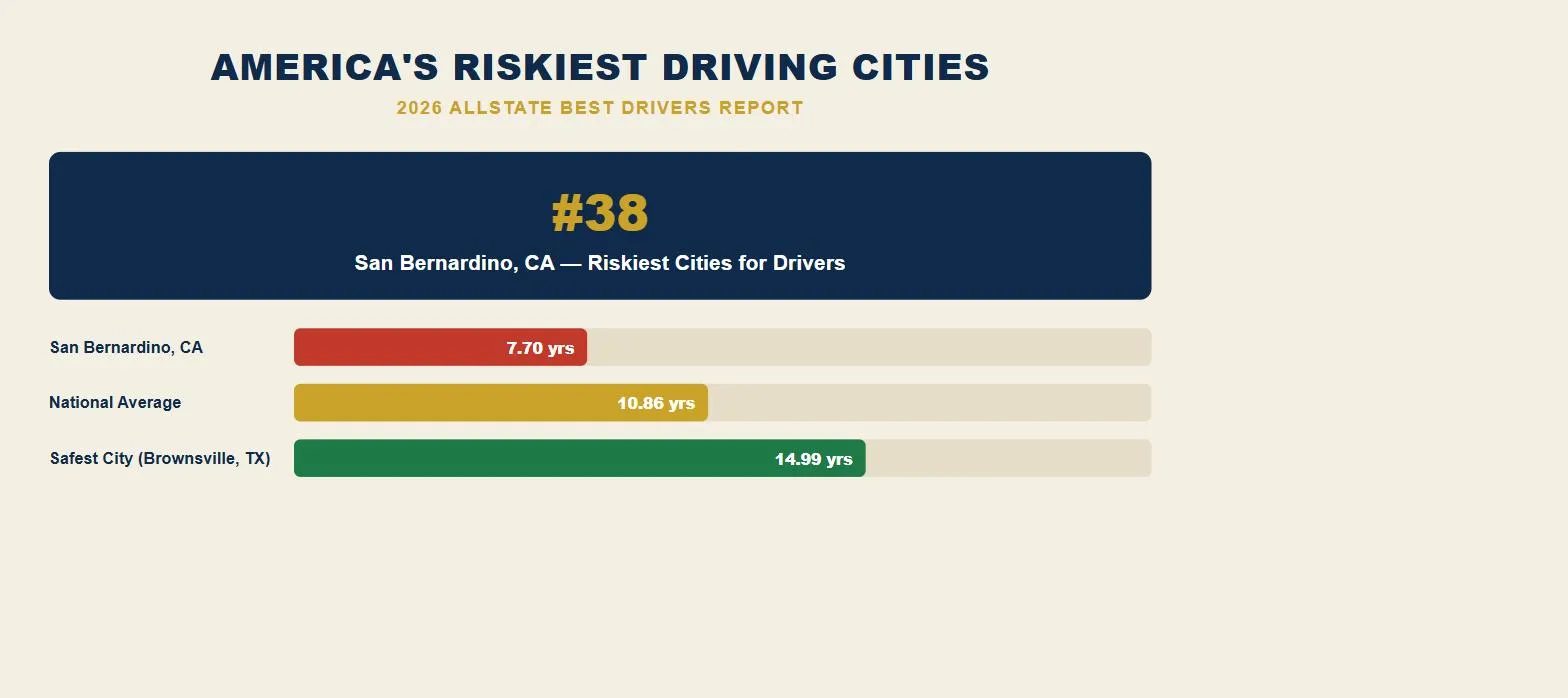 San Bernardino car accident lawsuit 2026 riskiest driving cities rank chart